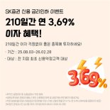SK증권, ‘210일간 연 3.69%’ 전 지점 신용 금리인하 이벤트 실시