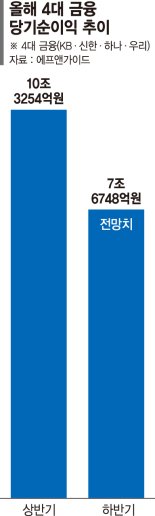 대출규제·상생부담에 교육세까지… 4대 금융 '실적 비상등'