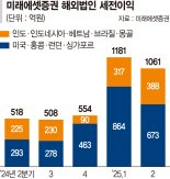 미래에셋증권, 2분기 세전이익 5202억... 해외법인 2분기 연속 1000억 이상 달성