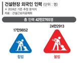 건설현장 외국인 근로자 10명중 6명 ‘불법 인력’