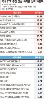 뷰티·엔터 등 날아오른 'K컬처'… 방산·원유는 나란히 뒷걸음 [ETF 스퀘어]