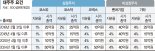 이주 5년내 증여·상속하거나 국내주식 매각이 유리 [세무 재테크 Q&A]