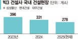 건설업 침체 늪… ‘빅3’도 국내현장 30% 줄었다