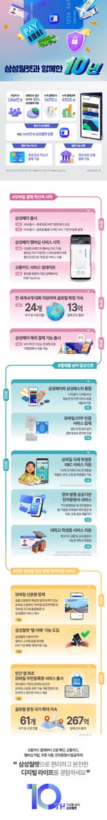 '출시 10주년' 삼성월렛, 결제 넘어 일상 속 디지털 지갑으로 진화