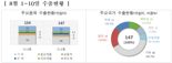 8월 초순 수출 4.3%감소...'관세 여파' 美수출 14.2%↓
