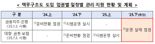 금감원, 대형 금융사들 책무구조도 운영 실태 들여다본다