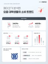 "Z세대, 가성비·접근성 중시 알뜰 소비 패턴 뚜렷"