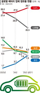 中 배터리, 정부가 지원사격… 韓기업 살릴 해법은 국부펀드