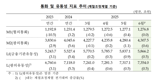 코스피 상승세에 시중 유동성, 3개월 연속 증가