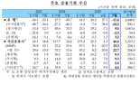 “6·27 약발 먹히나”...주담대 한도 축소에 7월 가계대출 증가폭 ‘뚝’