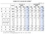 유가·환율 동반 상승에...7월 수입물가, 6개월 만에 반등