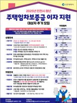 인천시, 청년 주택 대출이자 지원 대상자 추가 모집
