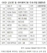 "지재권 수출 10% 늘면 GDP 0.4% 상승"…'제2의 케데헌' 우리 손으로 만들어야