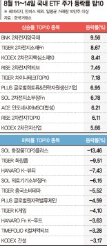 리튬값 반등에 이차전지 강세… 실적부진 여파 화장품은 주춤[ETF 스퀘어]