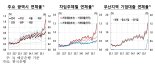 "부산 예금은행 연체율 상승은 부동산 시장 부진 탓"