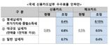 영세자영업자 세금 카드납부 수수료 '반값'…체크카드는 0.15%로 인하