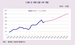 2040년 건설수주 304.7조 전망.. "주택·철도·발전 등 성장세 유지"