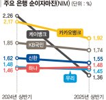 멀어지는 '님'… 은행권 순이자마진 하락세
