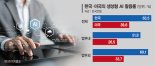 근로자 절반이 업무에 AI 사용… 생산성 1% 향상 효과 [한은, AI 활용도 첫 가계조사]