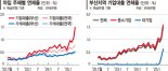 부산 예금은행 연체율 급증.. 부동산 시장 부진이 주원인