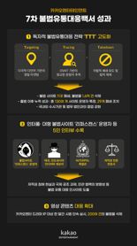 카카오엔터, 상반기 불법웹툰 사이트 11개 폐쇄..."독자적 대응 체계 구축"