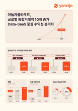 야놀자클라우드, 글로벌 통합거래액 2년 만에 10배 성장…해외 비중 91%