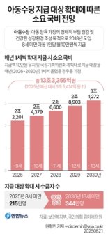'12세까지 아동수당' 5년간 국비 13조원 든다