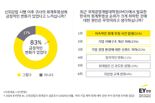 EY한영 설문조사, 국내 기업들 신외감법 도입 효과 확연…83% 회계투명성 개선 체감