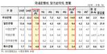 비이자이익 급증에 국내은행 순이익 15兆···전년 대비 18% 늘어