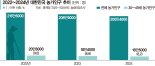 농기계 3사 "미래고객 3040 청년농 잡아라"