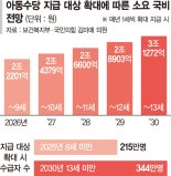 '月 10만원'아동수당 12세까지.. 5년간 국비 13조3355억 든다