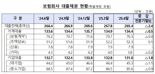 보험사 대출채권 연체율 ‘오르막’···0.8%대로 뛰어