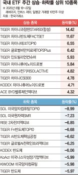 ‘中 투자’ 수익률 상위… AI거품론에 美신기술·반도체 약세 [ETF 스퀘어]