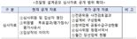 "공정·전문성 높인다"...조달청, 공공건축 설계공모 혁신