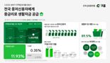 크플, 주담대 포용금융 실현..."대출자 10명 중 9명 중저신용자"