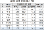 韓 해외투자 규모, OECD 16위..."정책 지원 시급"