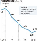 상반기 출생아 증가율 '역대 최대'… 올 출산율 0.8명 청신호