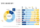 '김동연 교통정책 잘하고 있다'...경기도민 10명 중 7명 '긍정평가'