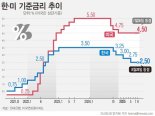 [fn사설] 관세 타결에도 경제전망은 ‘흐림’, 커지는 정부 역할