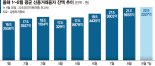 "코스피 연말 3500 가겠지"… '빚투' 22조 넘었다