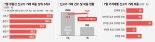 7월 서울 아파트 신고가 거래 23.6%… 3년만에 최고
