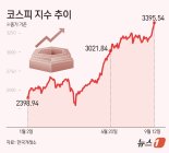 예탁금 70조·신용융자 22조…개인 투자 ‘빚내서 베팅’ 정점