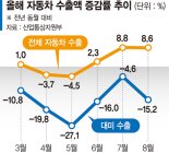 8월 車수출 역대 최고 찍었지만 관세 25%에 대미수출 15% 감소 [대미관세 후폭풍 가시화]