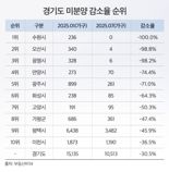경기 남부 분양시장 '화색'...미분양 6개월 새 30% 줄었다