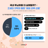 "우리도 류현진, 손흥민처럼" Z세대 구직자 절반의 선택