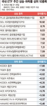 금·희토류 등 원자재 ETF 강세…양자컴도 수익률 상위권[ETF 스퀘어]