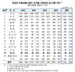 韓 외환상품시장 일평균 거래액 857억달러…세계 14위