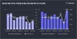 3Q 스타트업 투자 ‘빅딜’ 쏠림 심화… 건수는 줄고 금액은 늘어