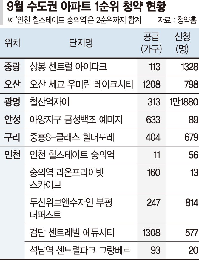 고분양가에도 1만명 몰린 철산역자이… 외곽은 미달 속출 - 부산 ...