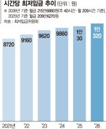 최저임금 올라… 내년 구직급여 상한액 하루 6만8100원으로 2000원 인상